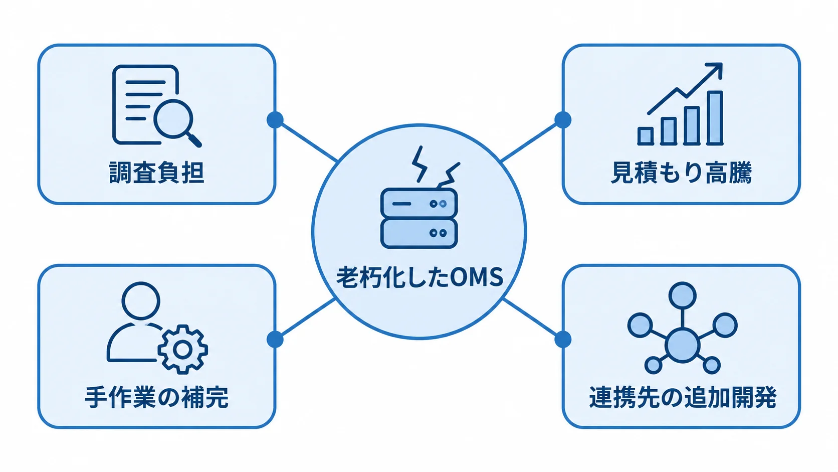 老朽化OMSで増える保守・運用コストの要因を示した図 老朽化したOMSを中心に、調査負担や手作業の補完など4つのコスト要因を示す図。