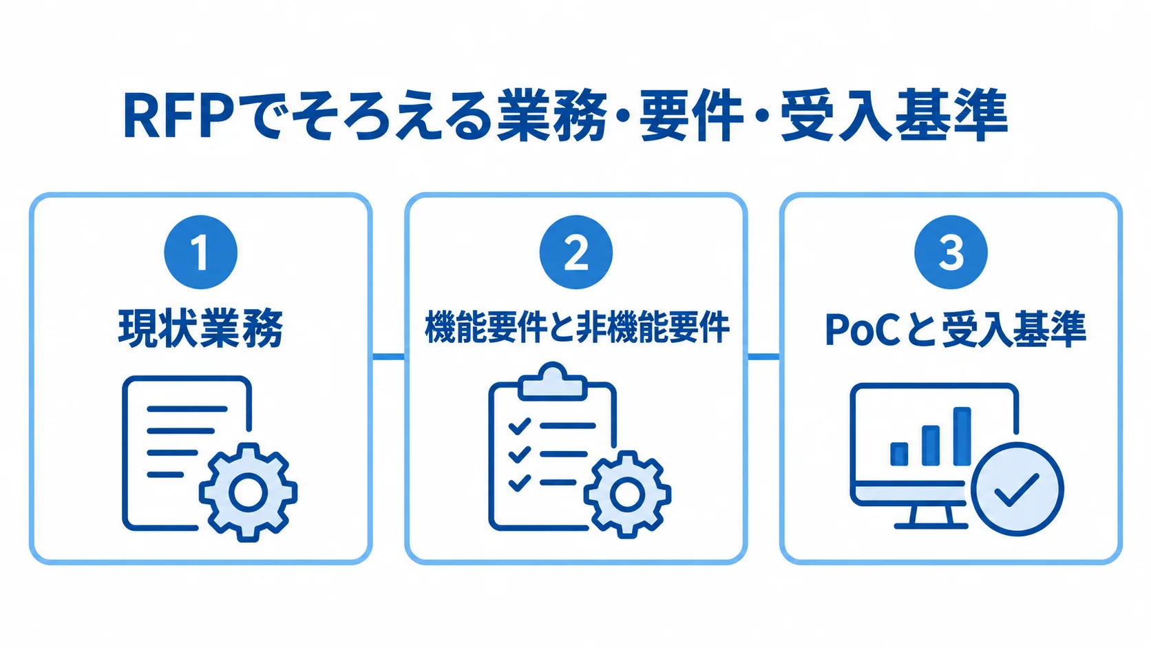 RFPで整理する業務・要件・受入基準の3つの観点 RFPにまとめる現状業務、機能要件と非機能要件、PoCと受入基準を3枚のパネルで示した図。