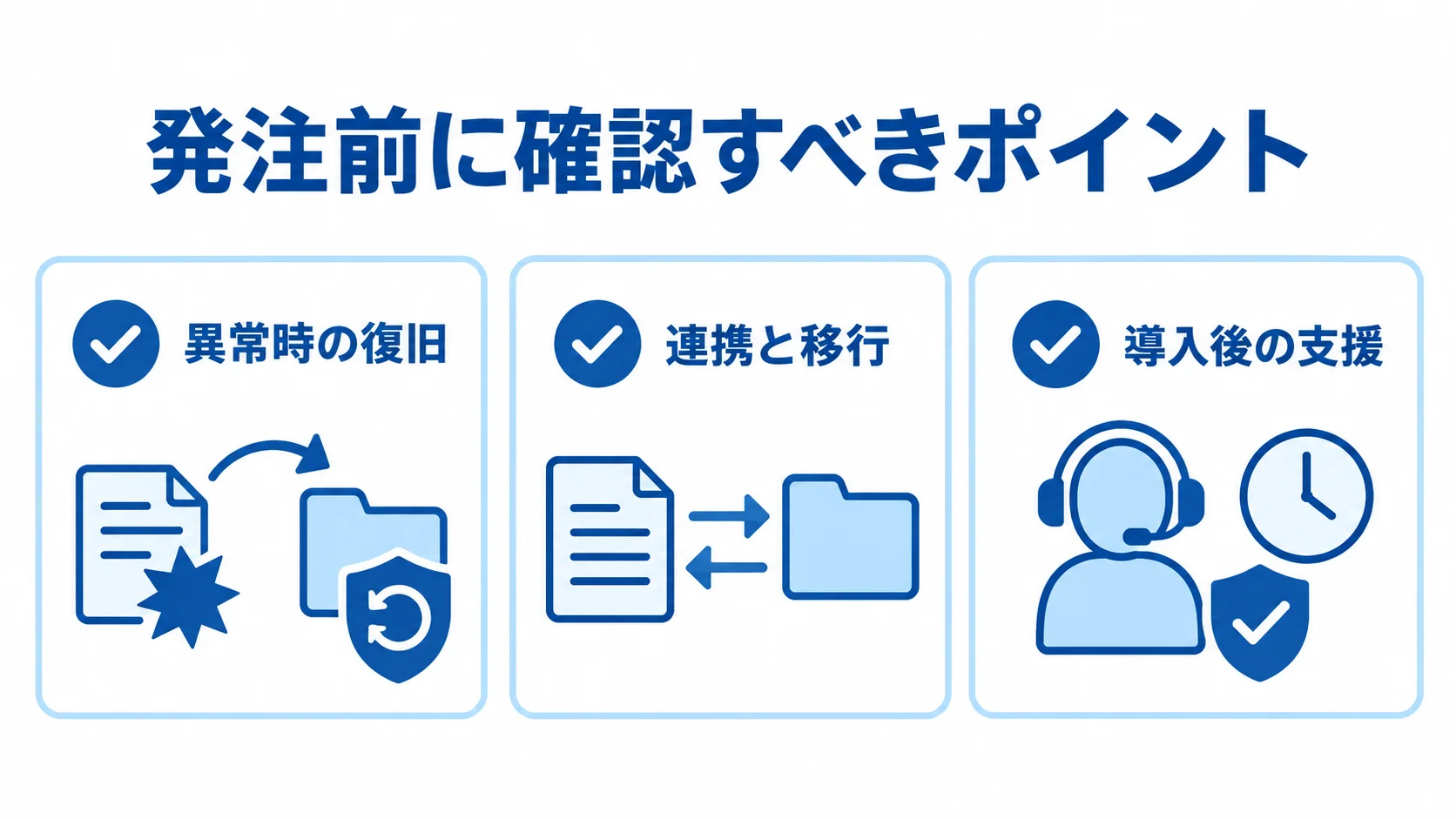 発注前の確認項目として、異常時の復旧、連携と移行、導入後の支援を並べた図解。