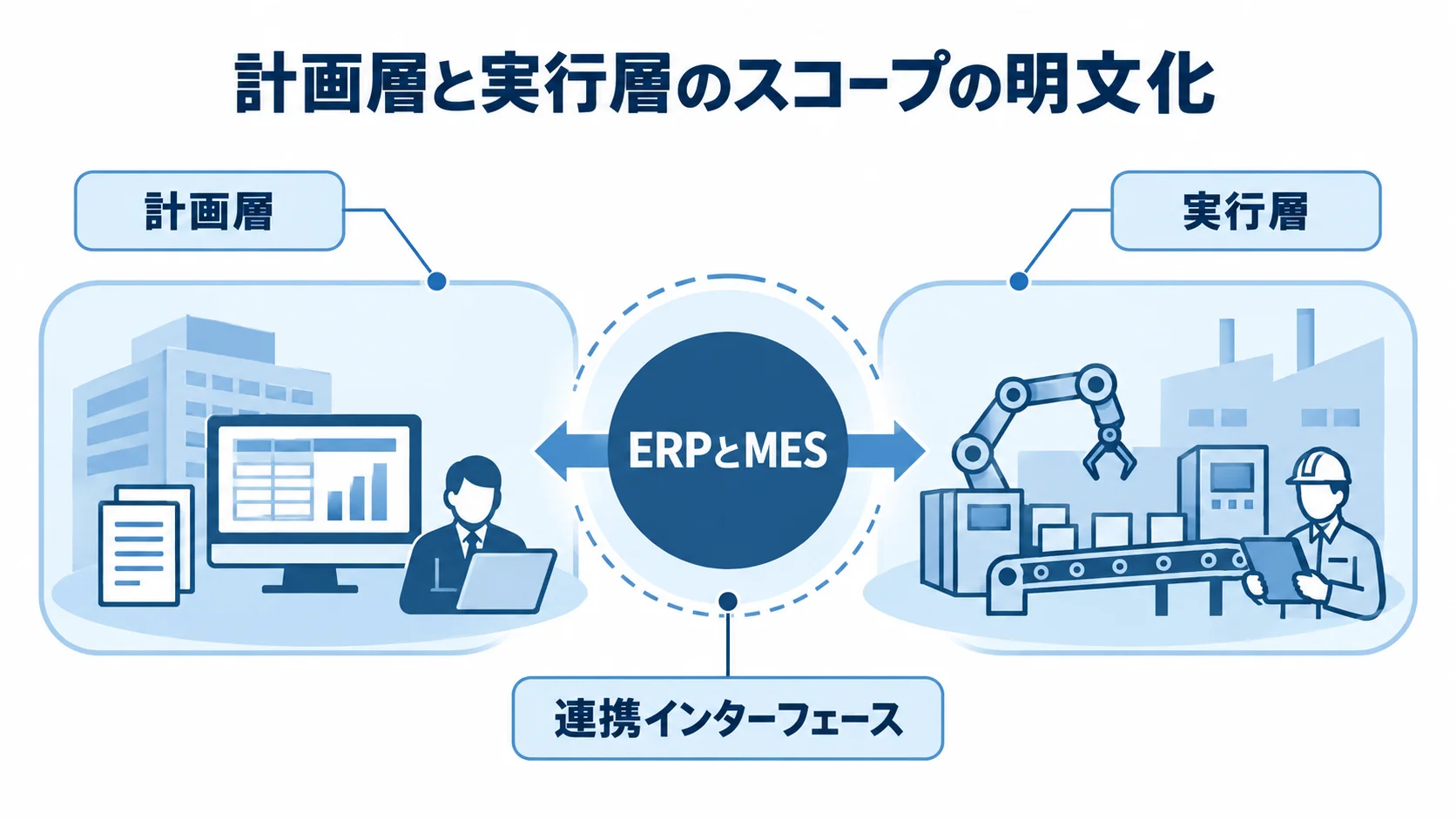 ERPとMESを中心に、計画層・実行層・連携インターフェースを示す図解