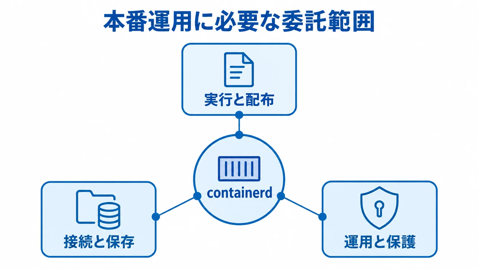 containerdと本番運用に必要な委託範囲 containerdを中心に、実行と配布、接続と保存、運用と保護を配置した図解。