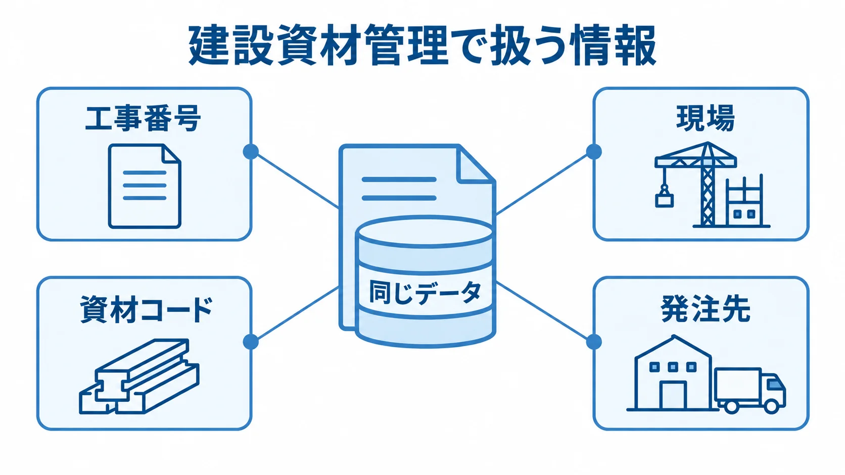 建設資材管理で扱う4つの情報 同じデータを中心に、工事番号、現場、資材コード、発注先を示した図。