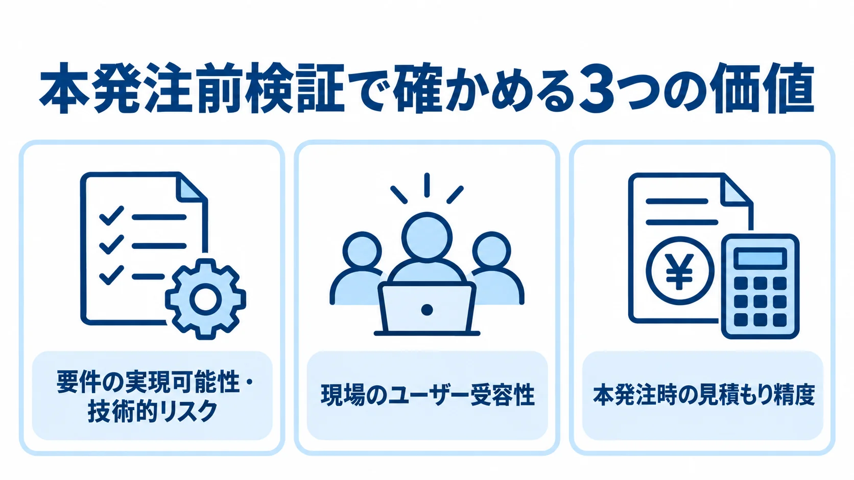 PoC・プロトタイプ検証で確かめる3つの価値 本発注前の検証で確かめる技術的リスク、現場の受容性、見積もり精度を3枚のパネルで示した図。