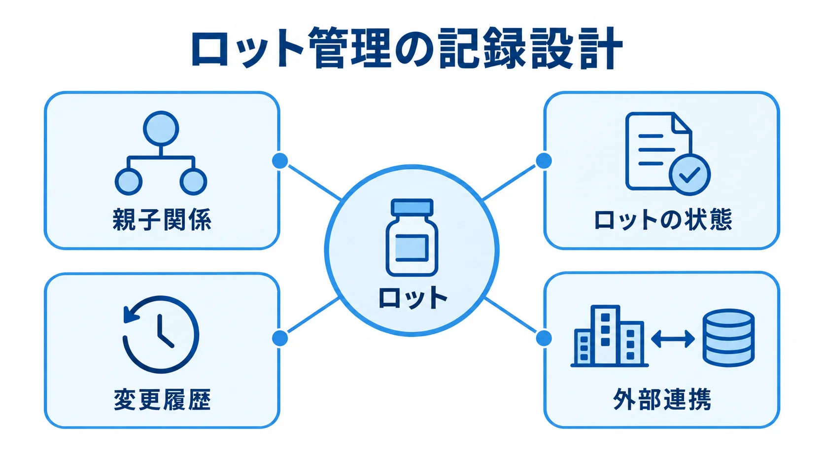 ロットを中心に、親子関係、ロットの状態、変更履歴、外部連携を結ぶハブ図