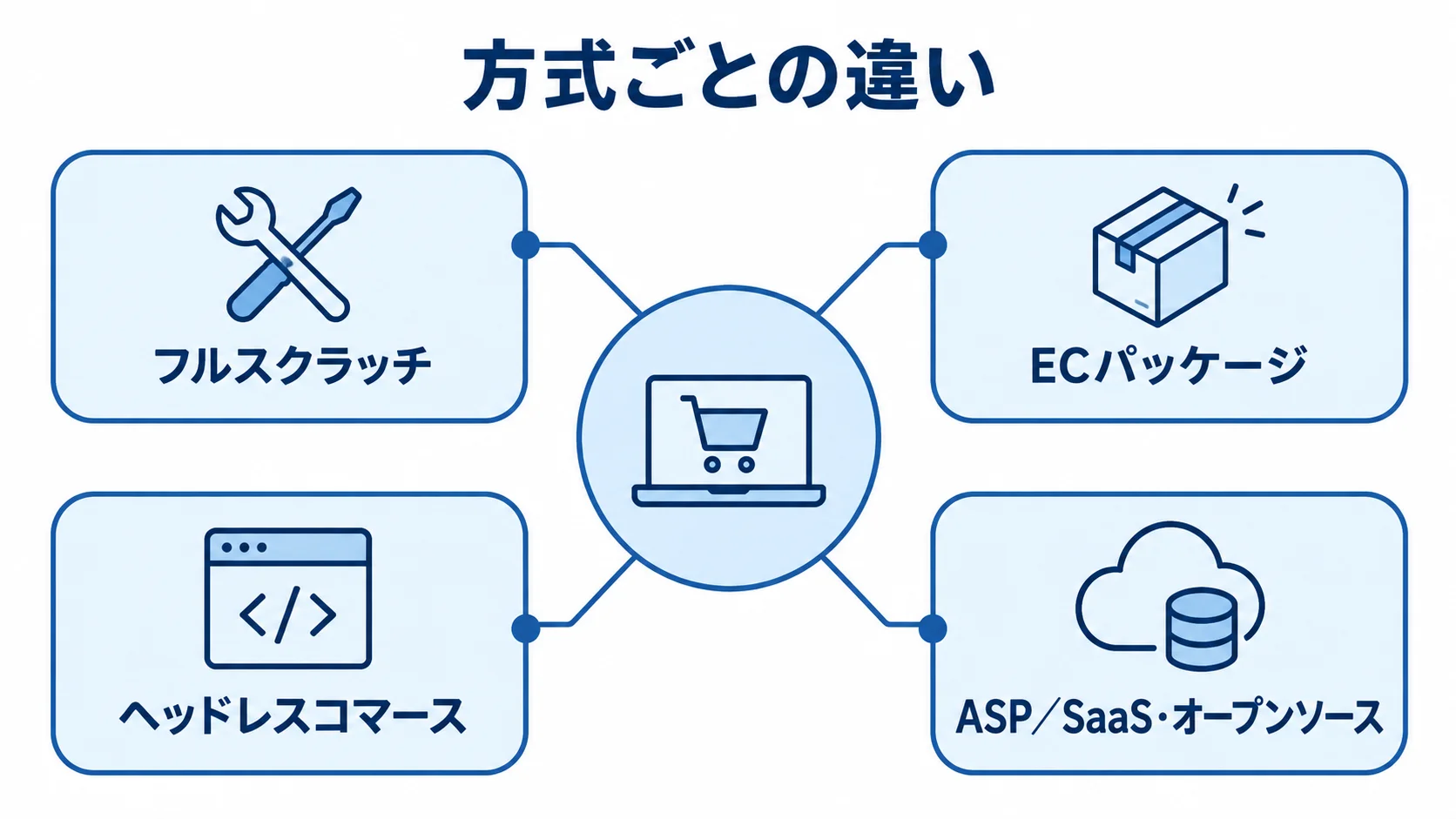 家電ECで検討できる4つの構築手法 家電ECの構築手法として、フルスクラッチ、ECパッケージ、ヘッドレスコマース、ASP/SaaS・オープンソースを並べた図。