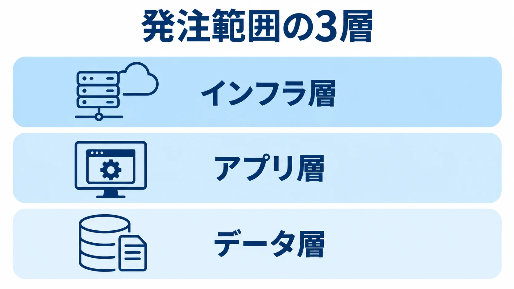 IIS案件における発注範囲の3層構造 発注範囲をインフラ層、アプリ層、データ層の3層に分けた図。