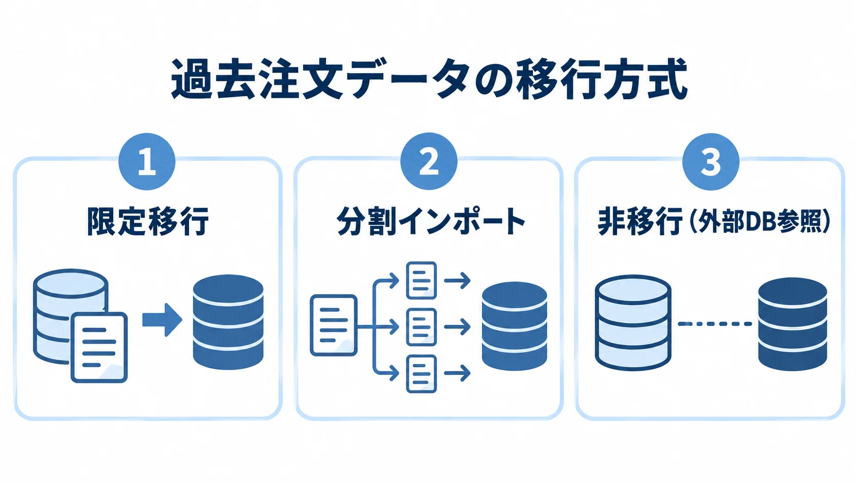 過去注文データの3つの移行方式 過去注文データの移行方式を、限定移行、分割インポート、非移行(外部DB参照)の3枚のパネルで示した図。