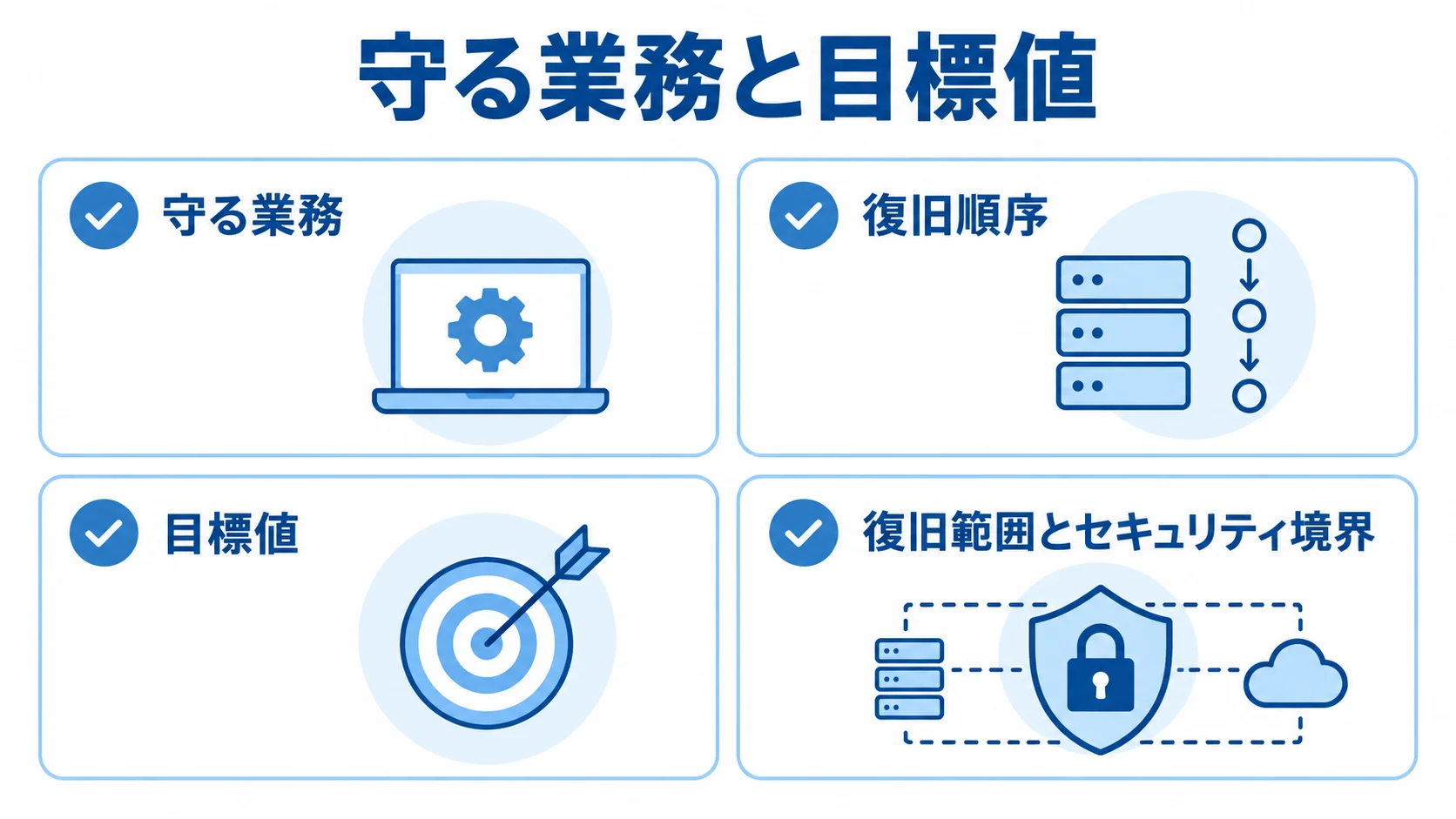DR発注前に決める業務と復旧目標の図解 守る業務、復旧順序、目標値、復旧範囲とセキュリティ境界を並べたチェックリスト図
