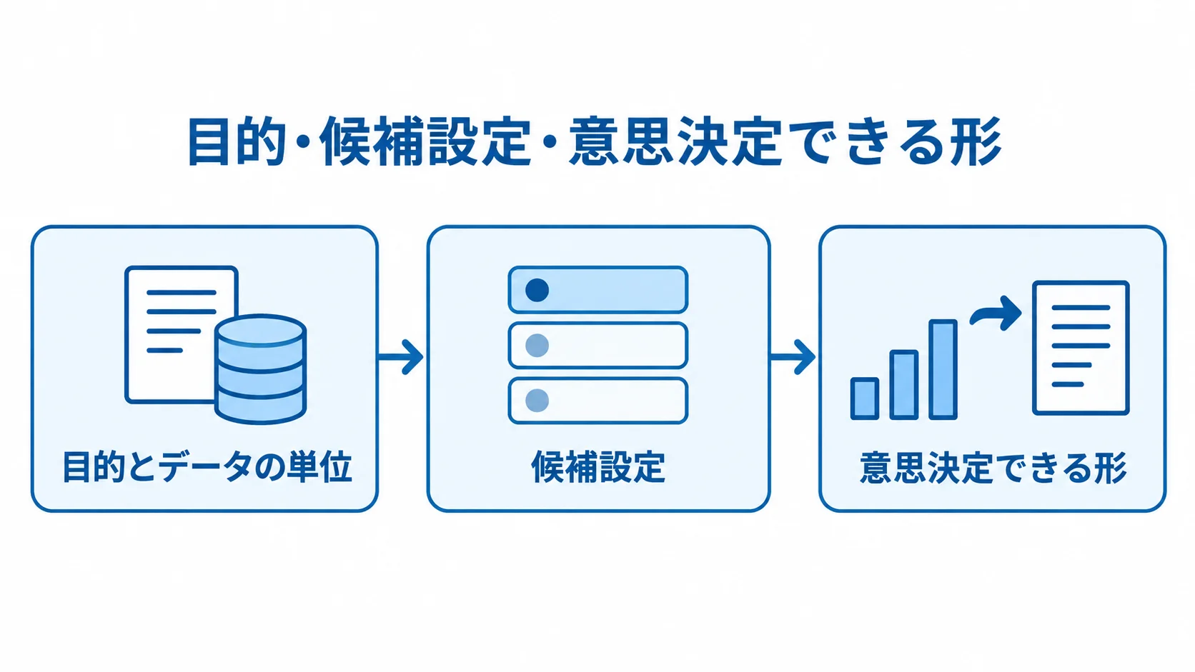 グラフ処理の目的設定から意思決定までを示す図解 目的とデータの単位、候補設定、意思決定できる形へ進む3段階の図。