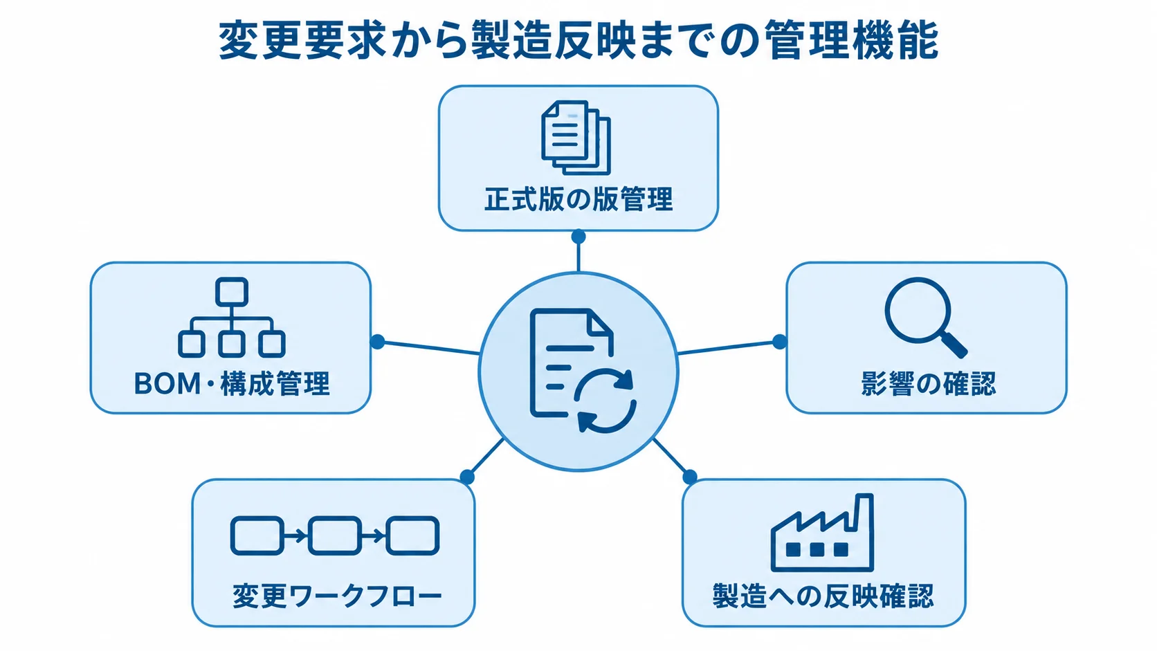 設計変更管理を支える機能の関係 変更要求から製造反映までを支える5つの設計変更管理機能を示すハブ図です。