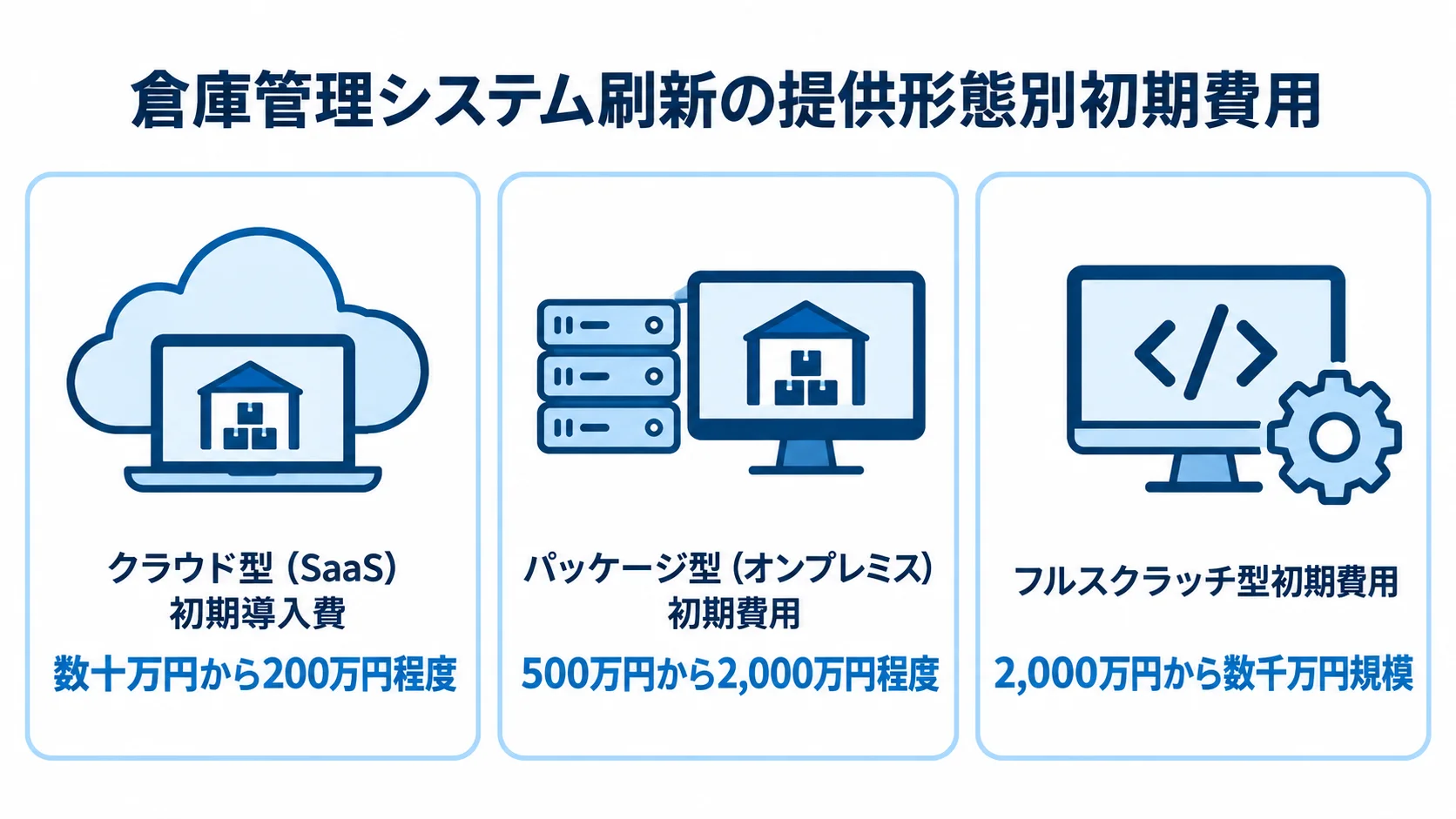 倉庫管理システムの提供形態ごとの初期費用目安 クラウド型、パッケージ型、フルスクラッチ型の初期費用目安を3枚のカードで示した図。