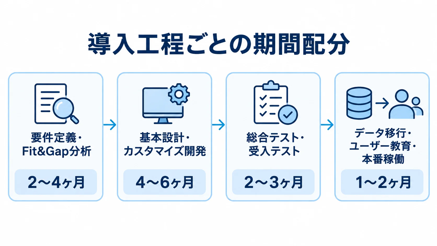 要件定義から本番稼働までの4工程と期間 導入の4工程を時系列に並べ、それぞれの期間を示した図。