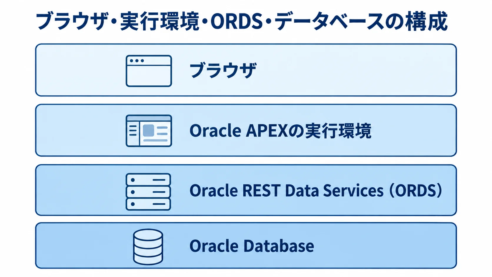 Oracle APEXのシステム構成を示す図 ブラウザ、Oracle APEXの実行環境、ORDS、Oracle Databaseを積層で示す構成図