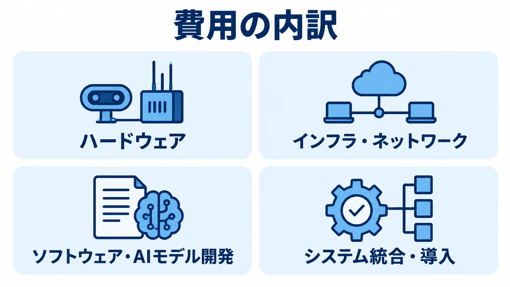AI設備保全の費用を構成する4項目 AI設備保全の費用内訳を、ハードウェア、インフラ・ネットワーク、ソフトウェア・AIモデル開発、システム統合・導入の4項目で示した図。