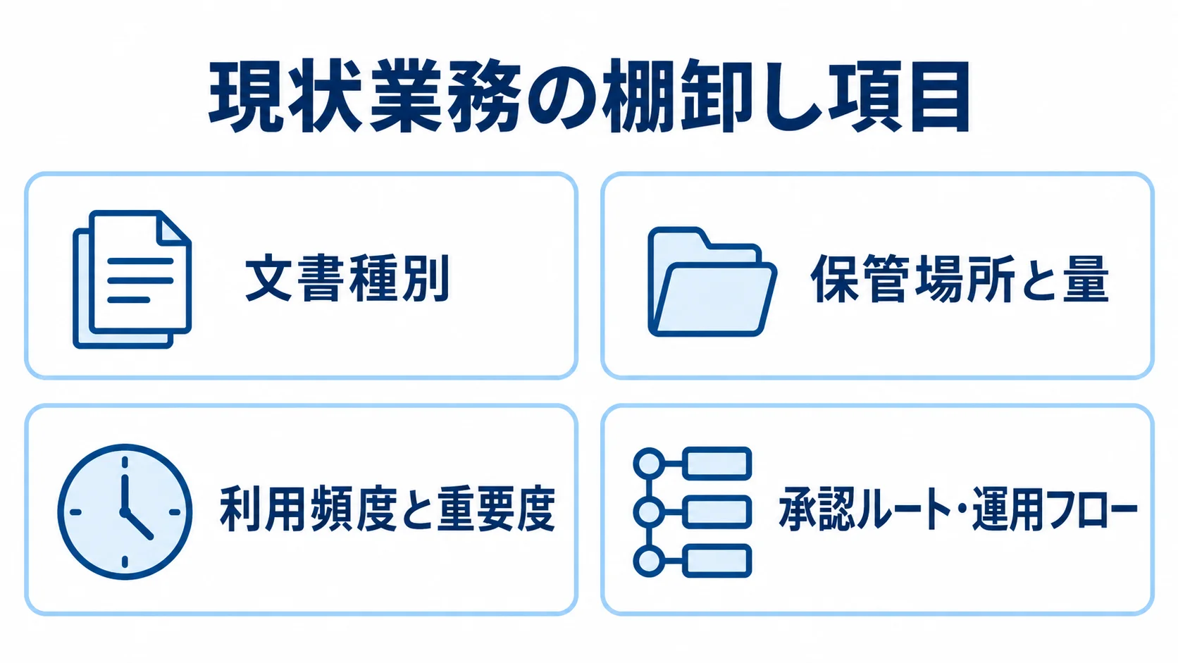文書種別、保管場所と量、利用頻度と重要度、承認ルート・運用フローの4項目を並べた棚卸し図