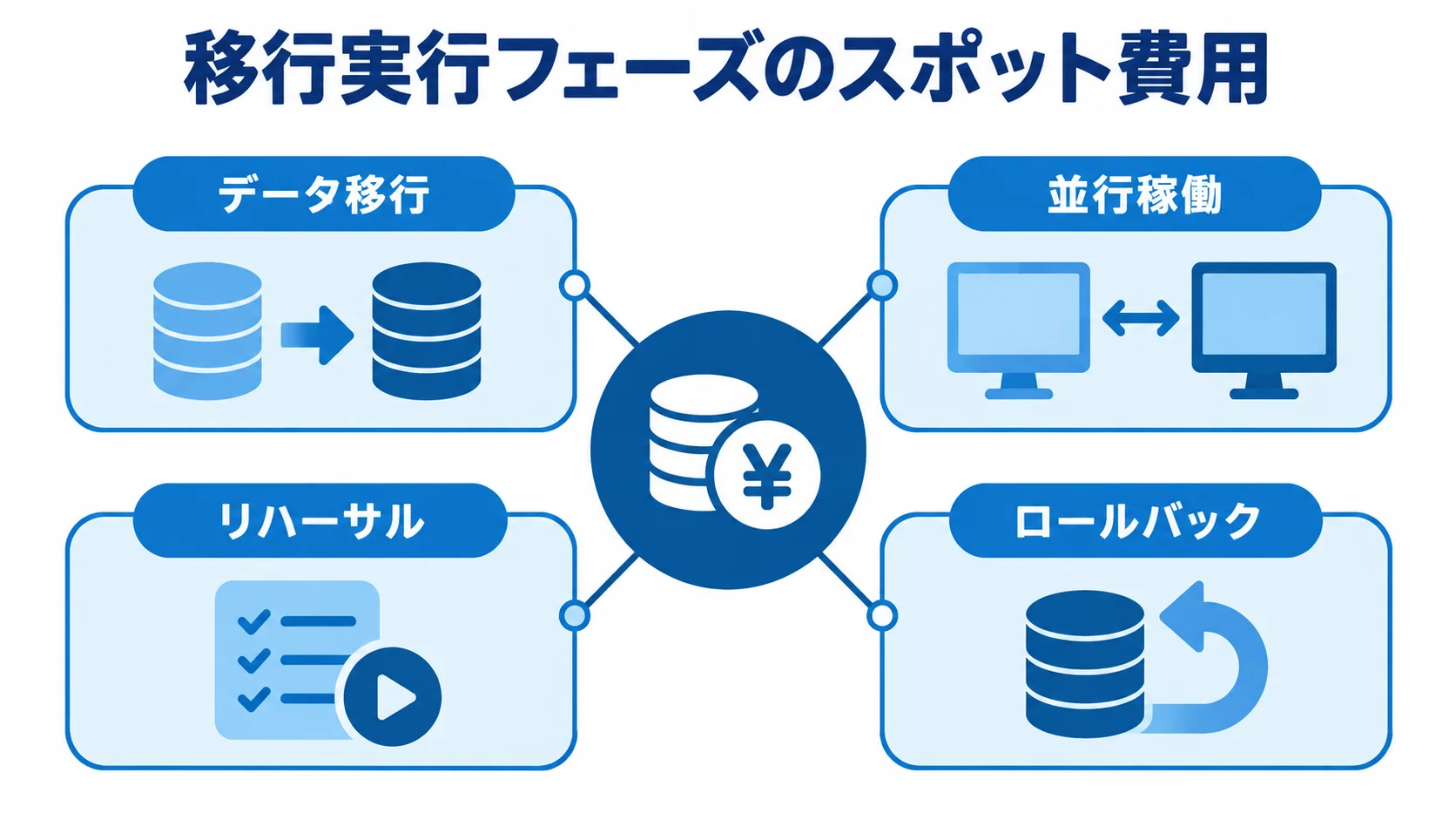 移行実行フェーズのスポット費用を、データ移行、並行稼働、リハーサル、ロールバックの4項目に分けた図。