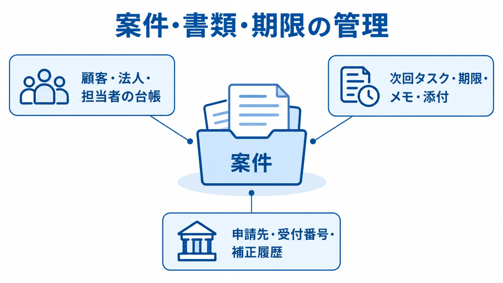 案件管理にひも付く実務情報を整理した図解 案件管理にひも付ける台帳、期限や添付、申請記録を3つのパネルで示した図解。