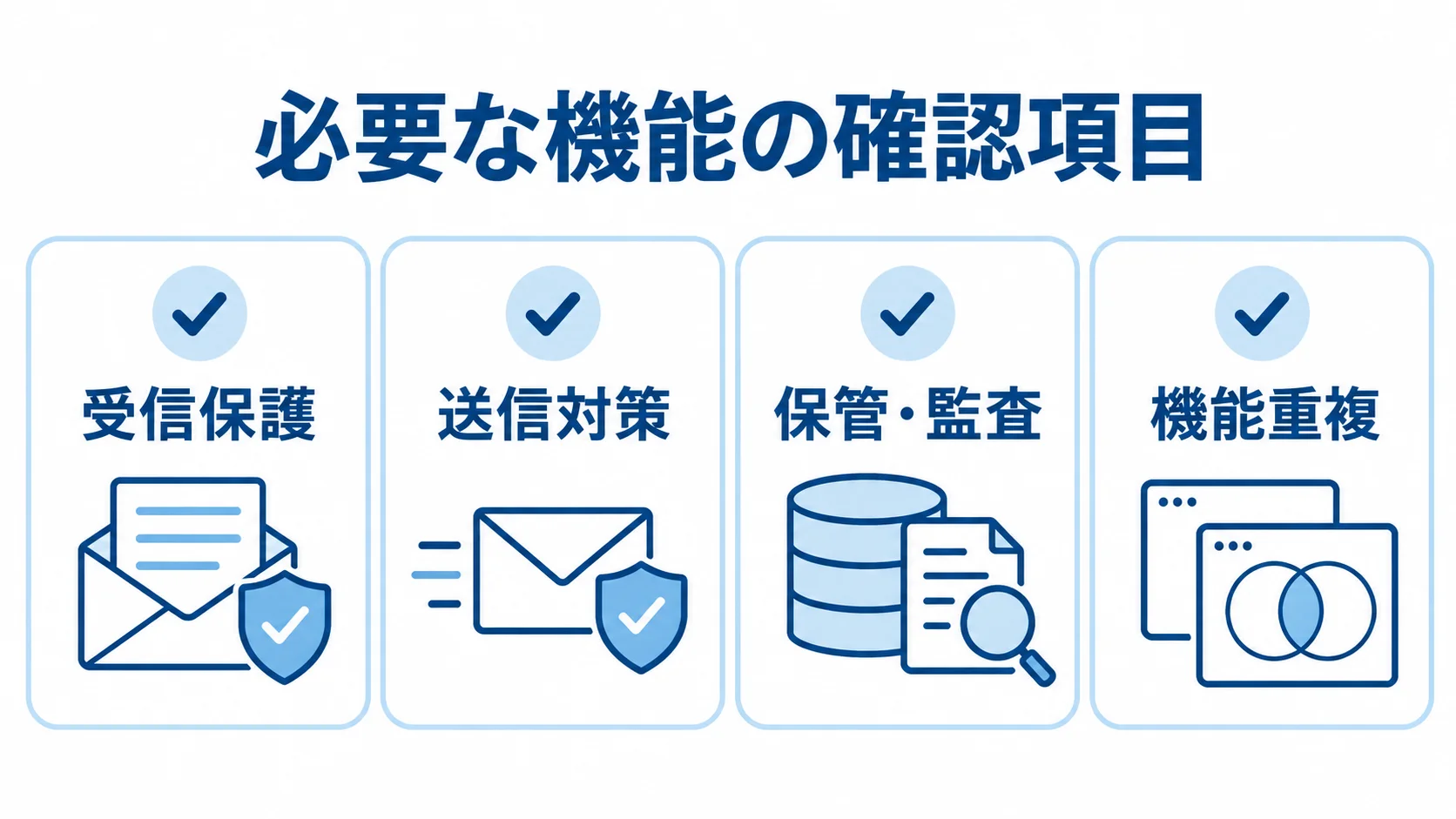 必要な機能の確認項目として、受信保護、送信対策、保管・監査、機能重複を並べた図解。