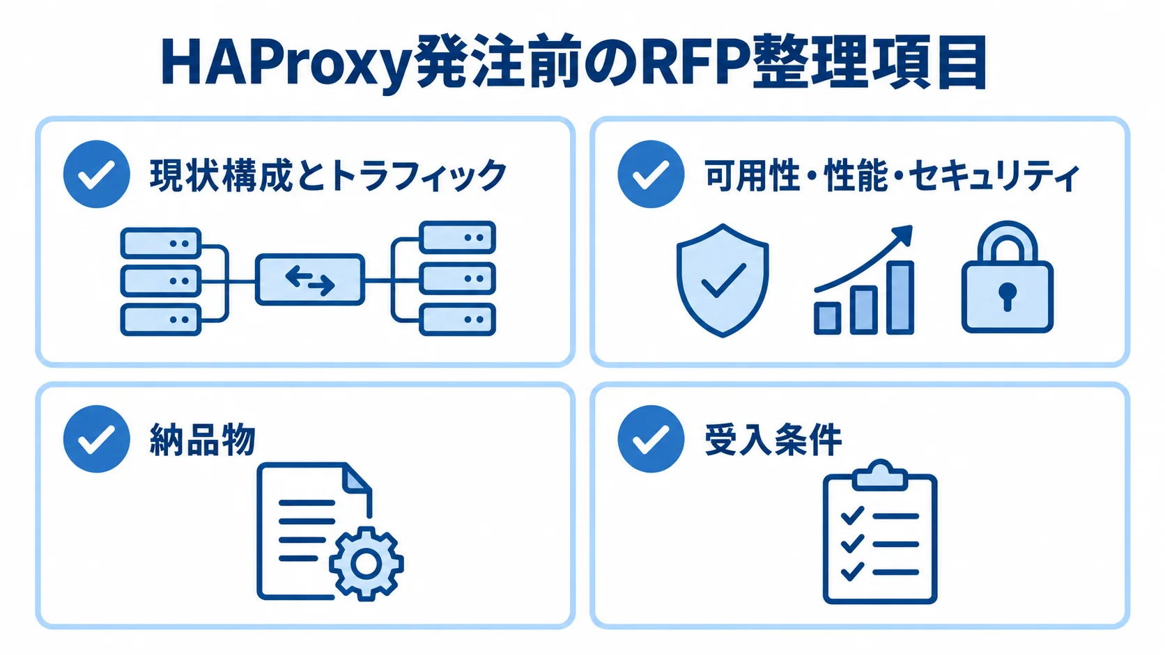 HAProxy発注前にRFPへ整理する情報領域の図解 RFPへ整理する現状構成とトラフィック、可用性・性能・セキュリティ、納品物、受入条件を4枚のカードで示した図解。
