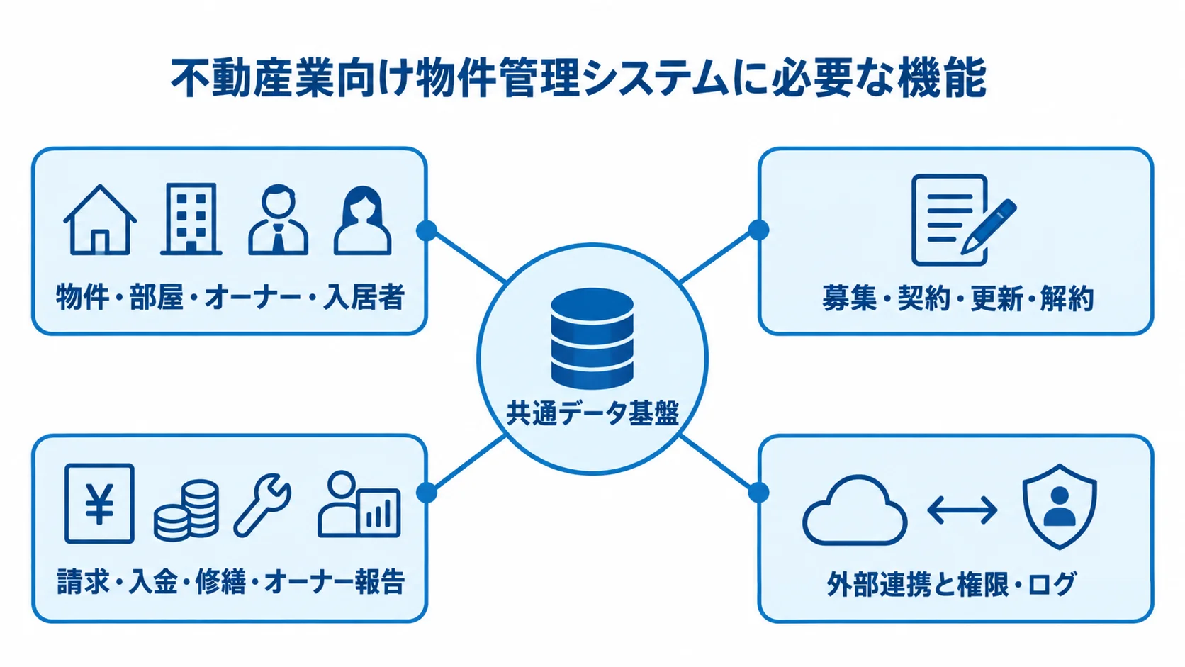 共通データ基盤から台帳、募集・契約、請求・修繕、外部連携と権限・ログへつながるハブ図。