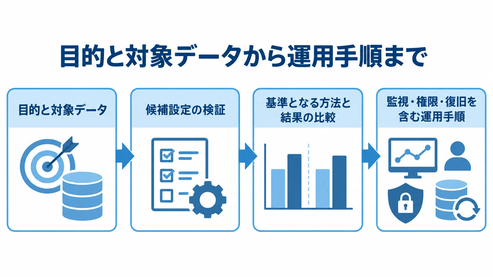 目的の設定から運用手順までを示す確認の流れ 目的と対象データの設定から、候補設定の検証、基準手法との比較、運用手順へ進む4段階の図。