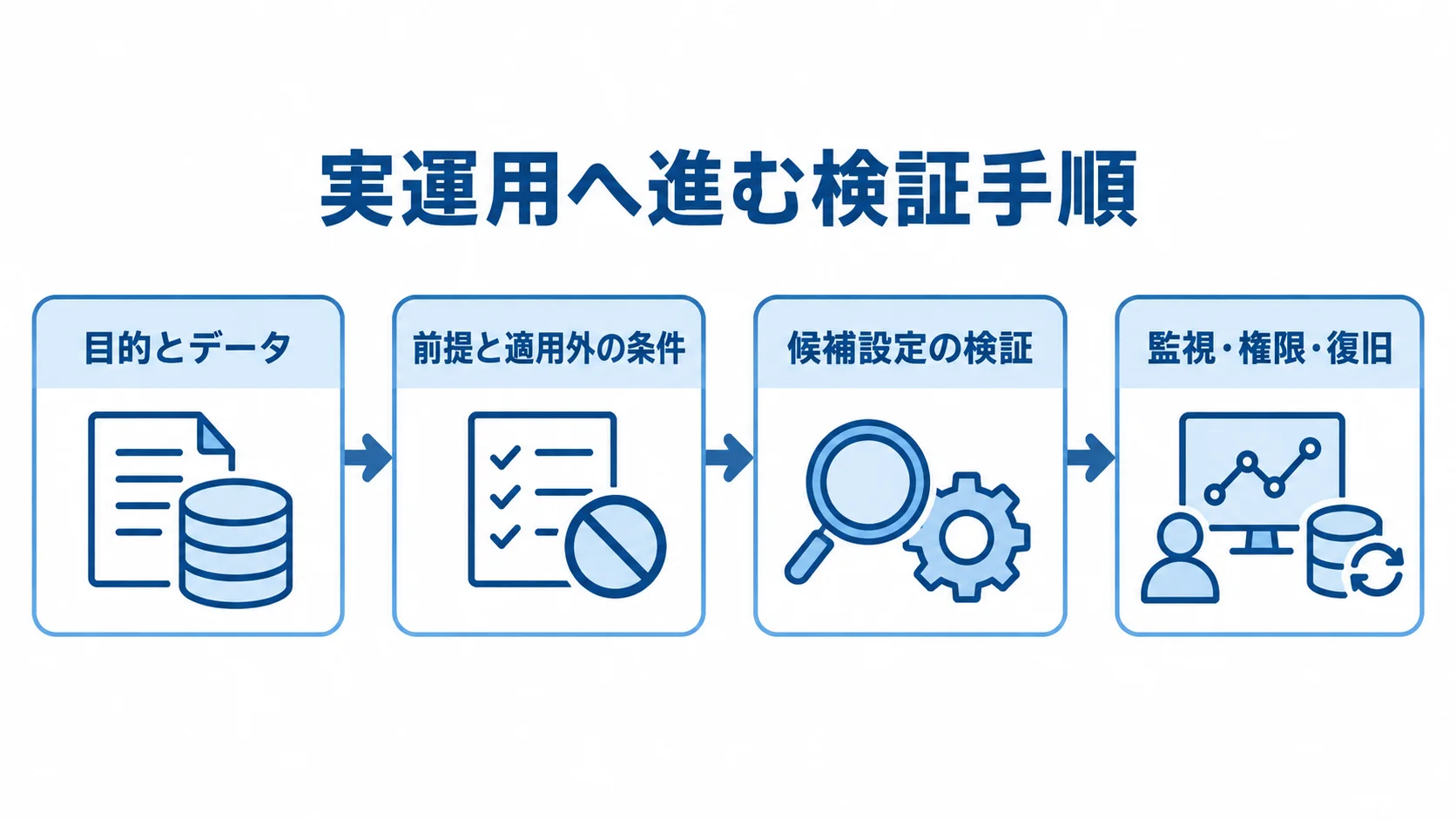 検証から運用準備までの流れ 目的とデータの固定から運用手順の準備までを4段階で示した図