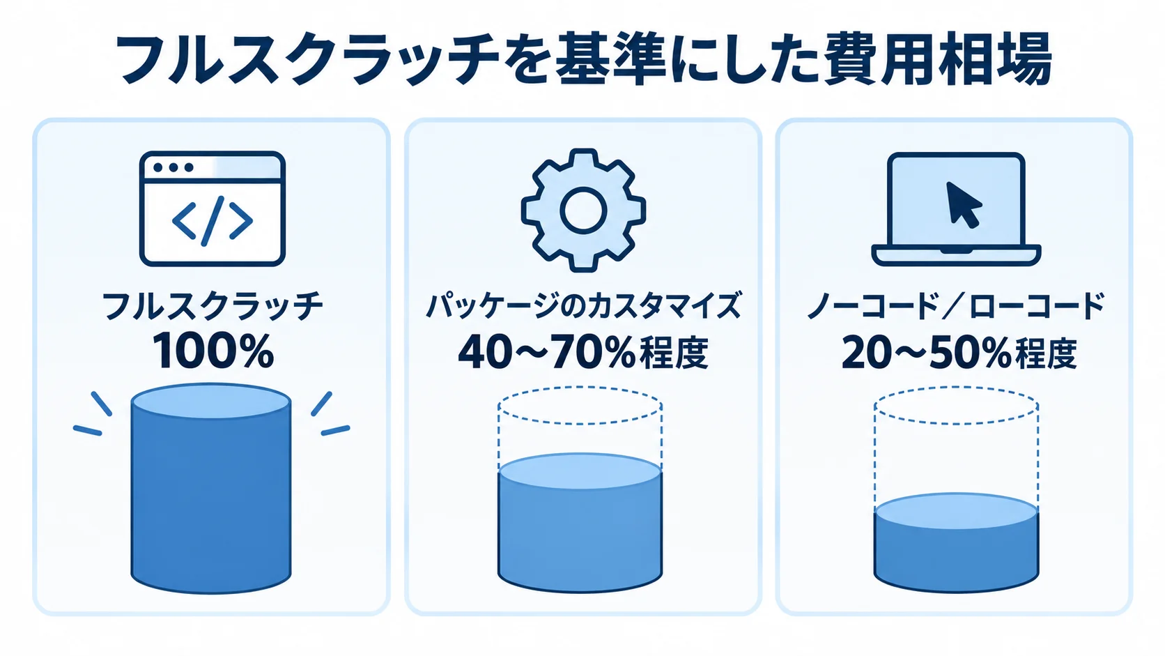 フルスクラッチを100%とした費用相場を、パッケージのカスタマイズとノーコード／ローコードの3枚のカードで示す図。