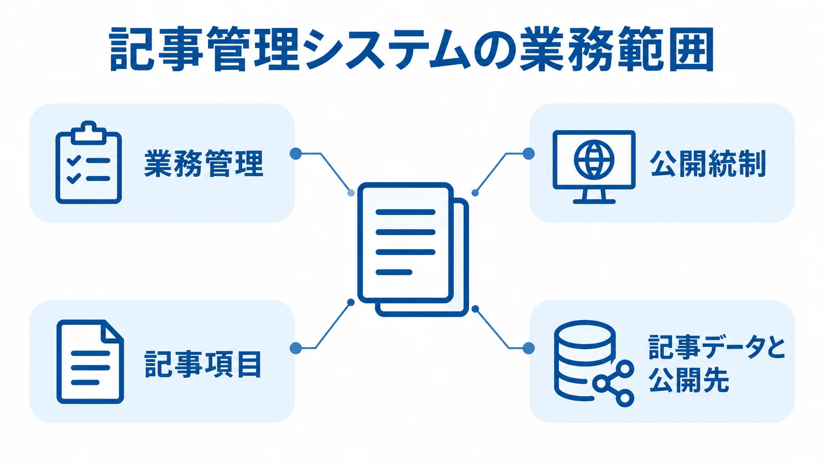 記事管理システムを中心に、業務管理、公開統制、記事項目、記事データと公開先を注釈で示した図。