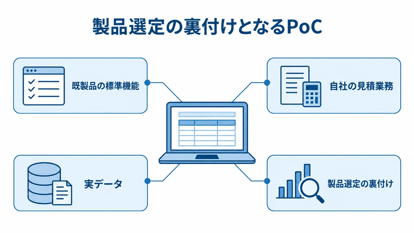 PoCを中心に、既製品の標準機能、自社の見積業務、実データ、製品選定の裏付けを注釈で示した図。