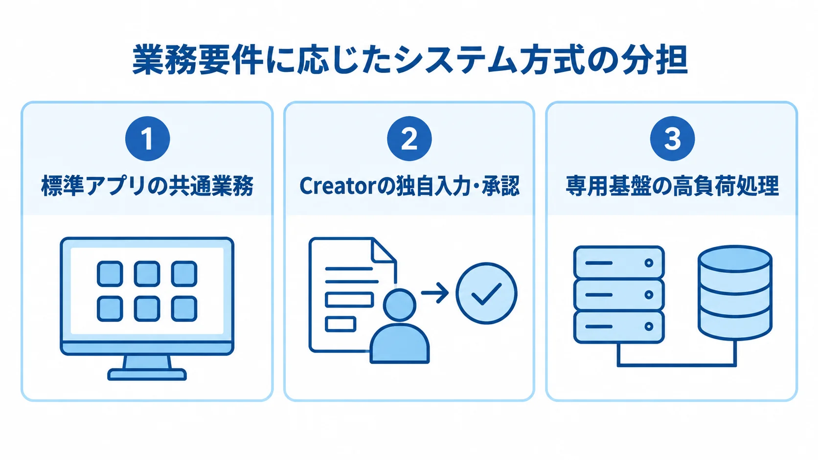 標準アプリ、Creator、専用基盤をそれぞれ共通業務、独自入力・承認、高負荷処理に対応づけた3枚のパネル図。