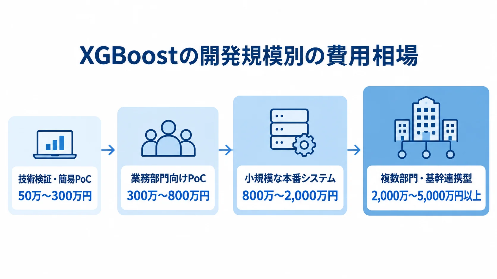 XGBoostの開発規模別の費用相場 XGBoostの開発規模別に、技術検証・簡易PoCから複数部門・基幹連携型までの費用帯を並べた図。