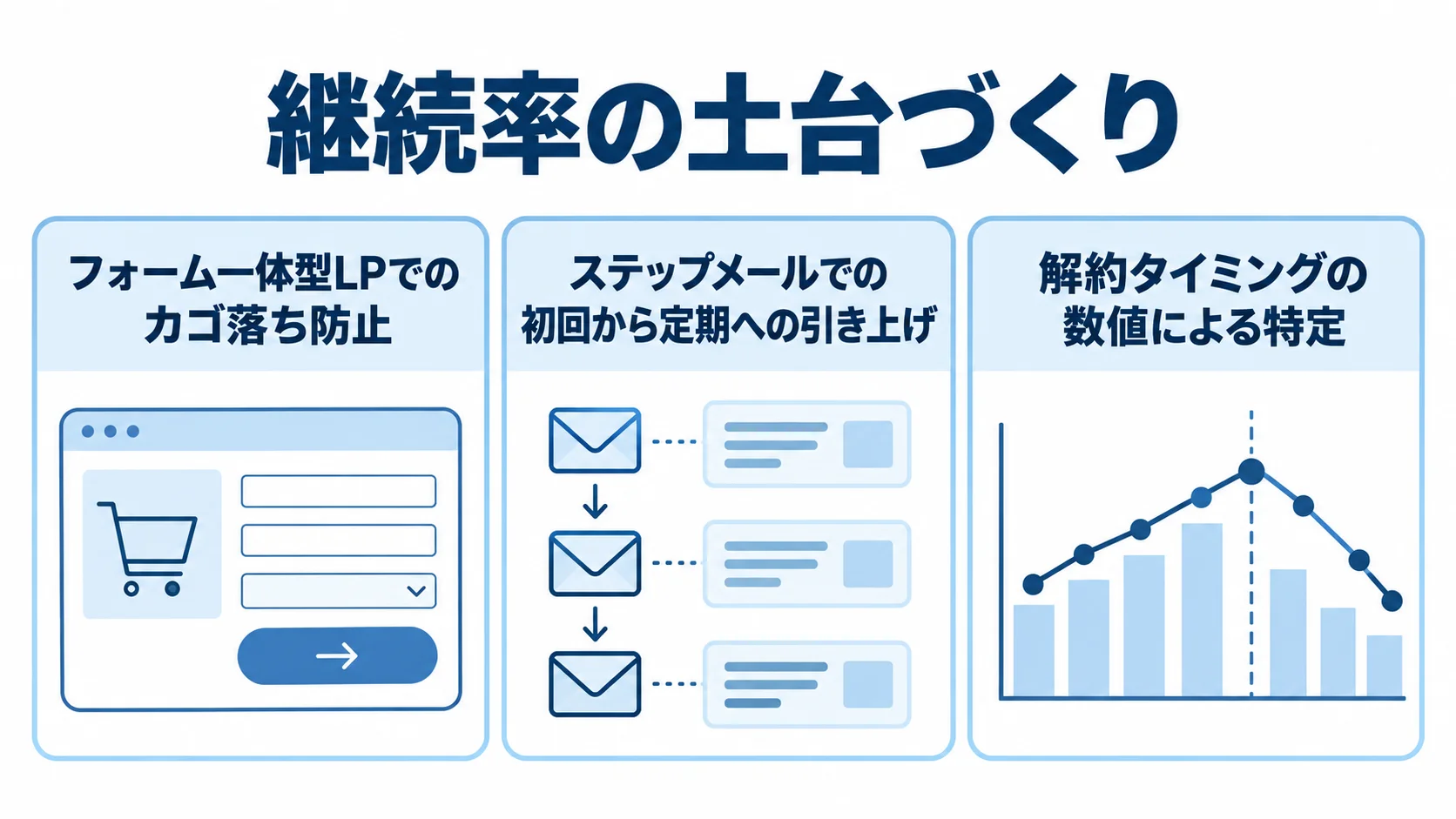 継続率の土台づくりを、フォーム一体型LP、ステップメール、解約タイミングの数値による特定の3項目で示した図。
