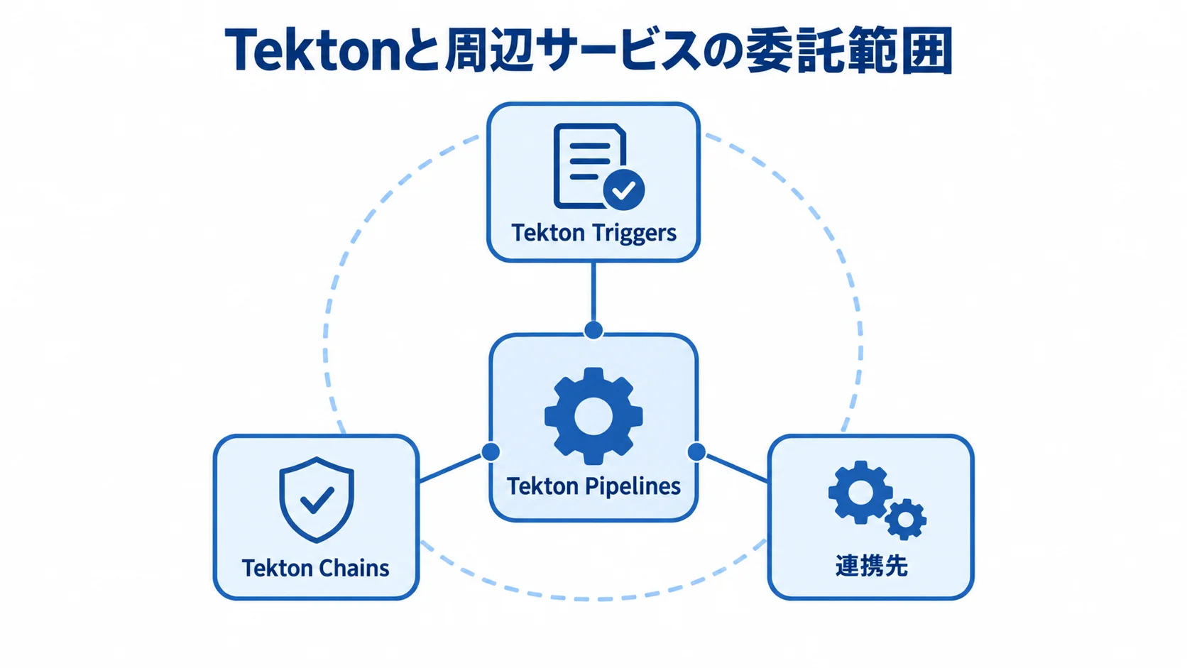 Tektonを中心にPipelines、Triggers、Chains、連携先を配置した委託範囲の図。