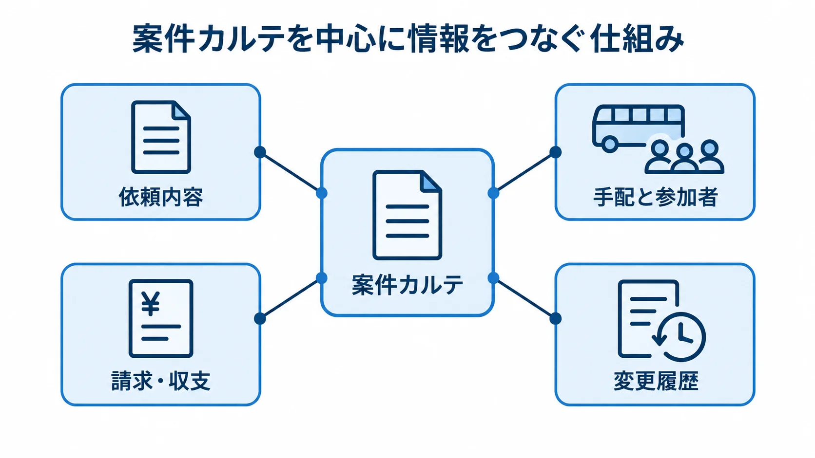 団体旅行管理システムで案件情報をつなぐ構造 案件カルテを中心に依頼内容、手配と参加者、請求・収支、変更履歴を結ぶハブ図