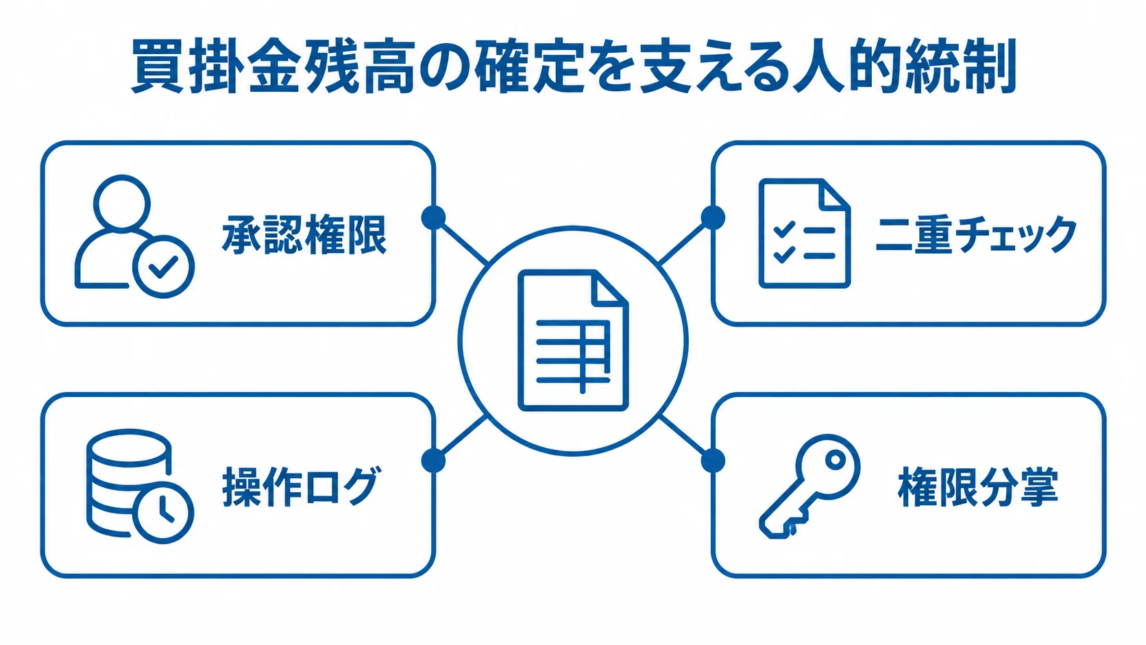 買掛金残高の確定を支える人的統制の要素 買掛金残高の確定を中心に、承認権限、二重チェック、操作ログ、権限分掌を配置した図。