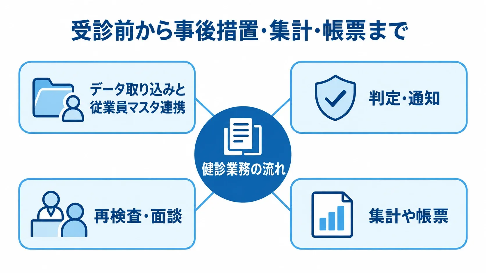 健康診断管理システムの機能範囲を示すハブ図 健診業務の流れを中心に、データ取り込み、判定・通知、再検査・面談、集計や帳票を結んだ図。
