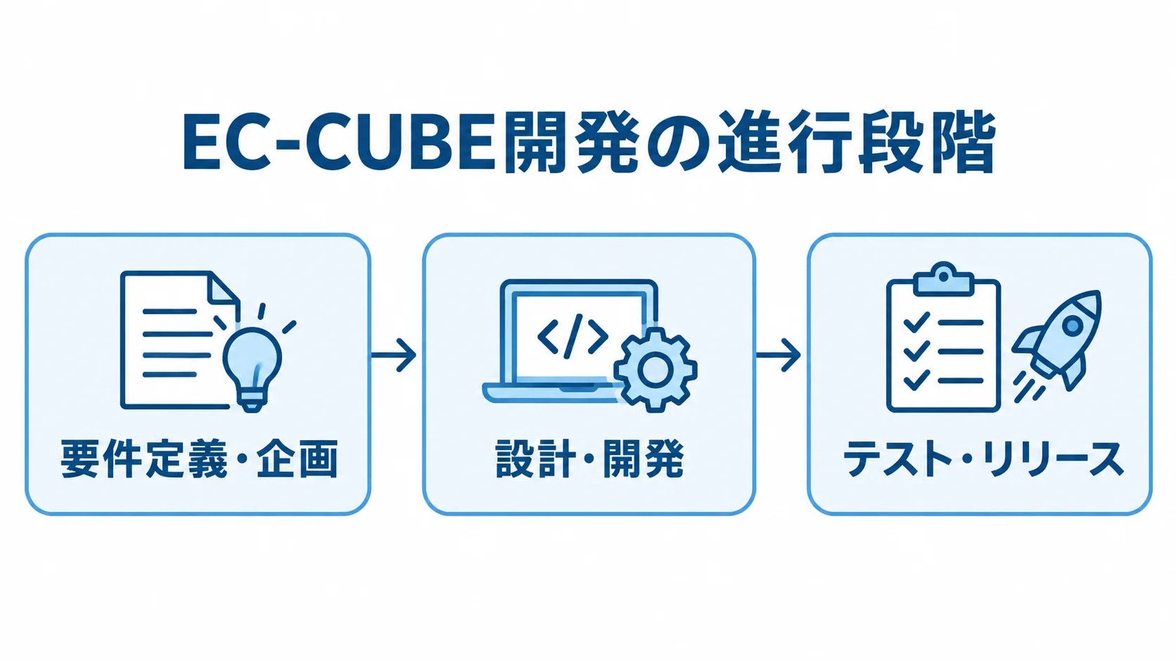 EC-CUBE開発の進行段階を示す図 EC-CUBE開発を要件定義・企画、設計・開発、テスト・リリースの順に示した図解