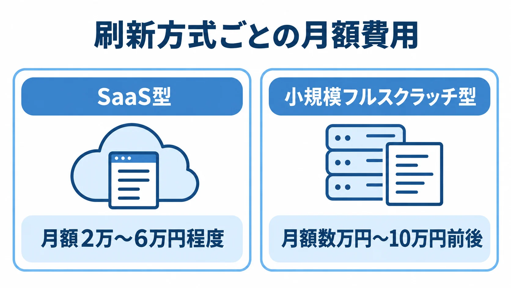 刷新方式ごとの月額費用 SaaS型と小規模フルスクラッチ型の月額費用を左右で比べた図解。