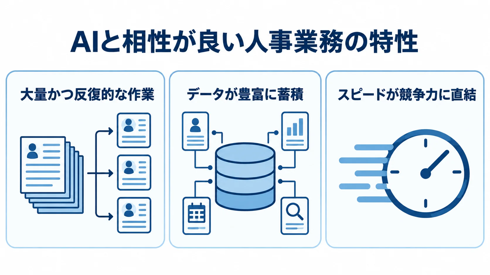 AIと相性が良い人事業務の特性を示す3つのパネル 人事業務でAIと相性が良い特性を、反復作業、蓄積データ、スピードの3枚のパネルで示した図。