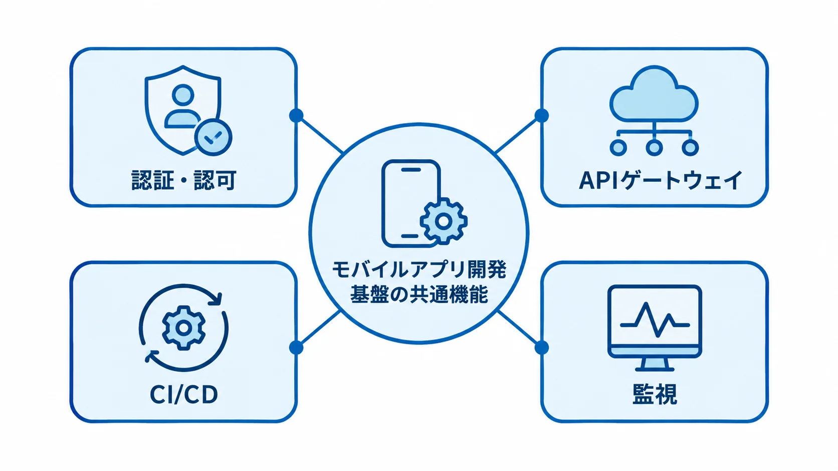 モバイルアプリ開発基盤で共通化する機能 モバイルアプリ開発基盤を中心に、認証・認可、APIゲートウェイ、CI/CD、監視を配置した図。
