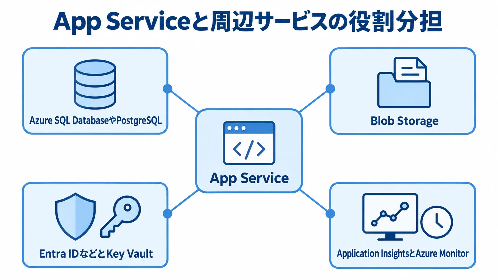 App Serviceと周辺サービスの役割を示す構成図 App Serviceを中心に、データ保存、画像保存、認証、監視を担うサービスを結んだ図解
