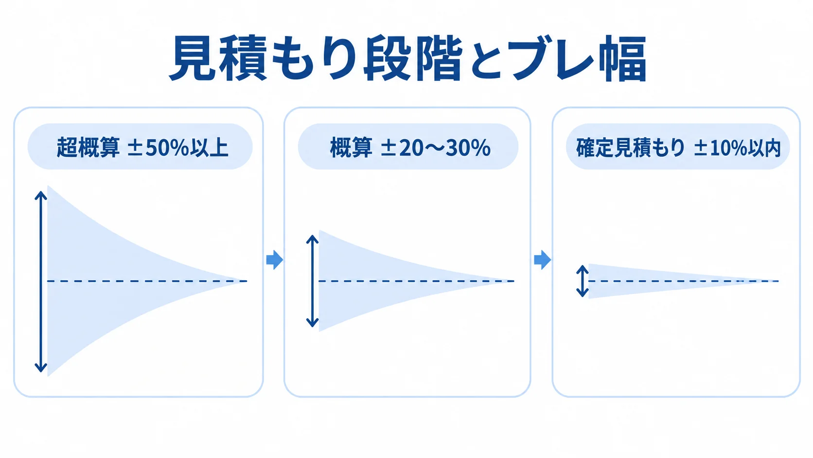 見積もり段階ごとのブレ幅 超概算から確定見積もりへ進む3段階と、それぞれのブレ幅を並べた図。