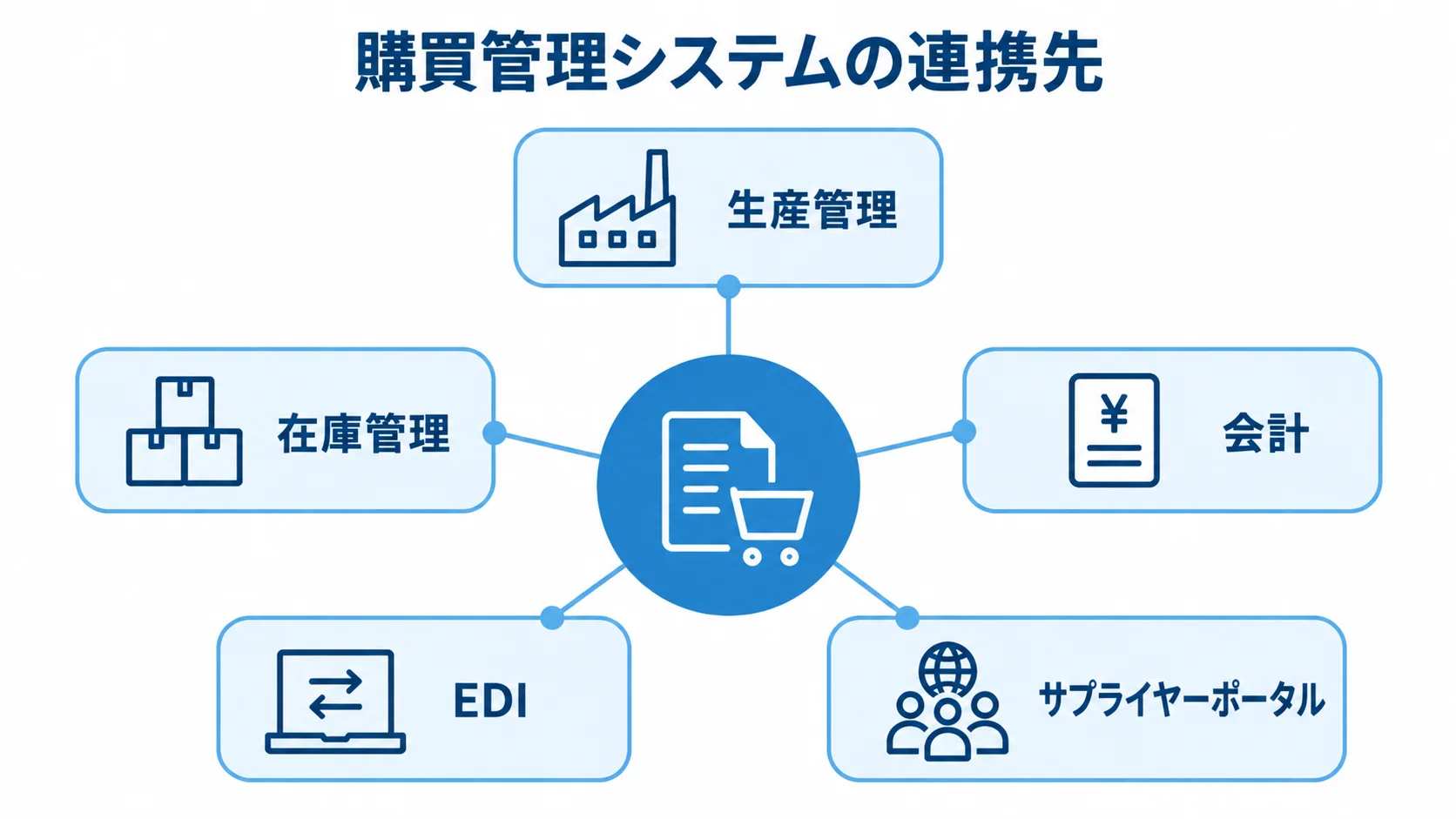 購買管理システムと周辺システムの連携先を示す図 購買管理システムを中心に、生産管理、在庫管理、会計、EDI、サプライヤーポータルが連携先として並ぶ図。