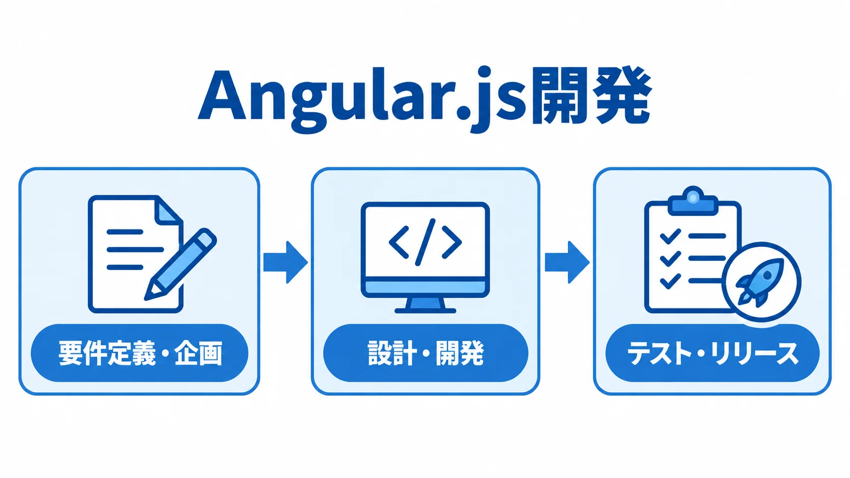 Angular.js開発の3つの進行段階 Angular.js開発を要件定義・企画、設計・開発、テスト・リリースの順に示した図。