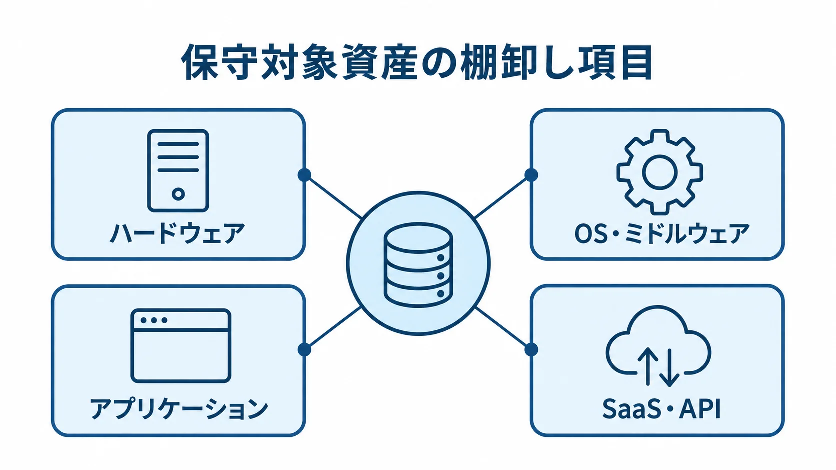 発注前に一覧化する保守対象資産 保守対象資産をハードウェア、OS・ミドルウェア、アプリケーション、SaaS・APIに分けた図。