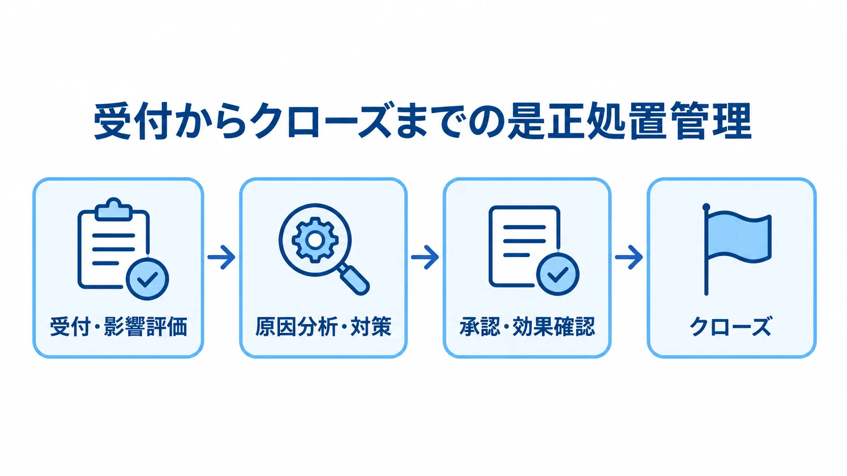 是正処置管理の受付からクローズまでの流れ 受付・影響評価から原因分析、対策、承認、効果確認を経てクローズする是正処置管理の流れ。