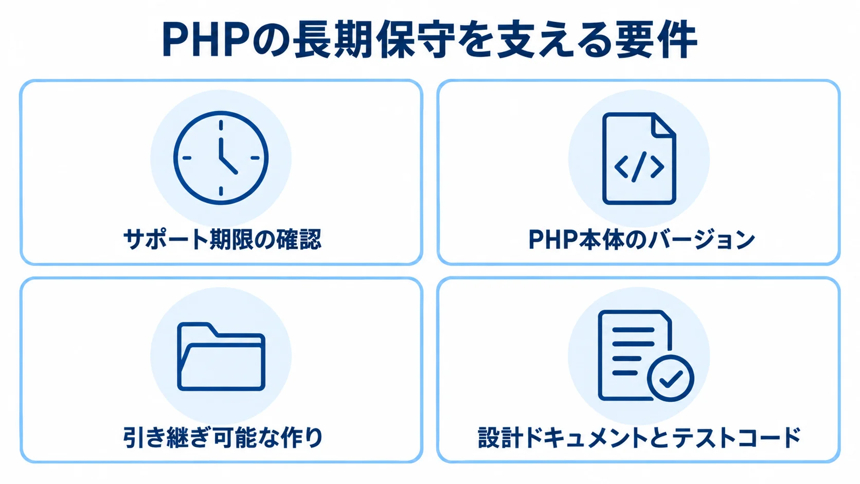 PHP発注時に整理する長期保守の要件 PHPの長期保守を支える要件として、サポート期限、PHP本体のバージョン、引き継ぎ可能な作り、設計ドキュメントとテストコードを並べた図。