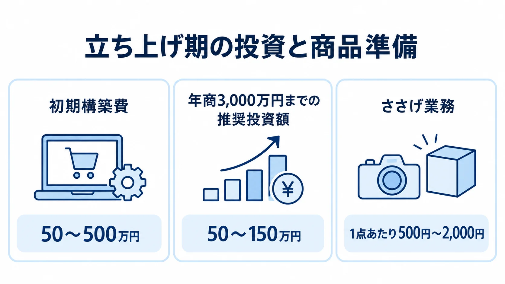 通販サイト立ち上げ期の初期構築費、推奨投資額、ささげ業務の費用を3枚のパネルで示す図。