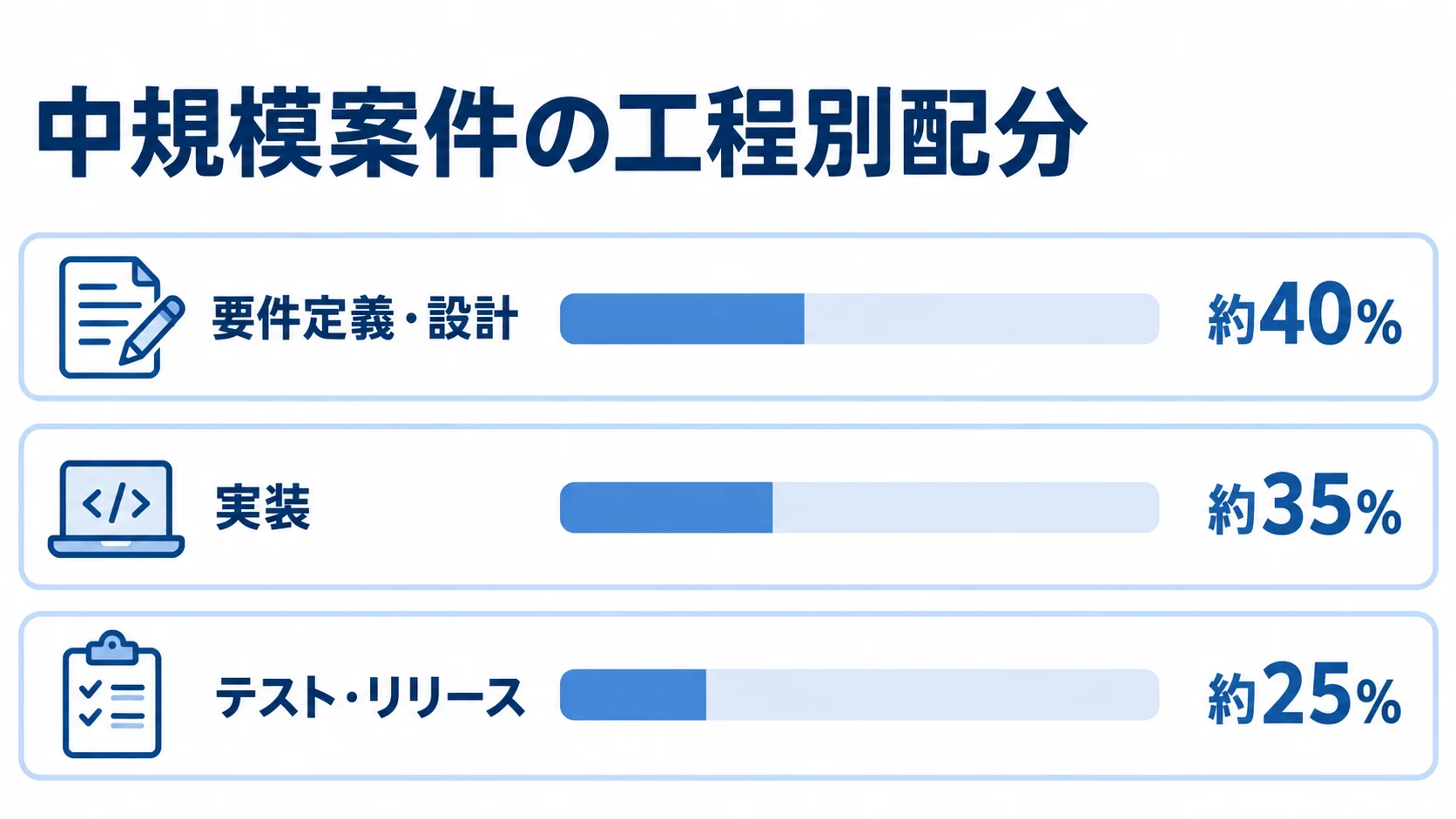 中規模案件の工程別期間配分 中規模案件の工程別配分を、要件定義・設計約40%、実装約35%、テスト・リリース約25%の横棒で示した図。