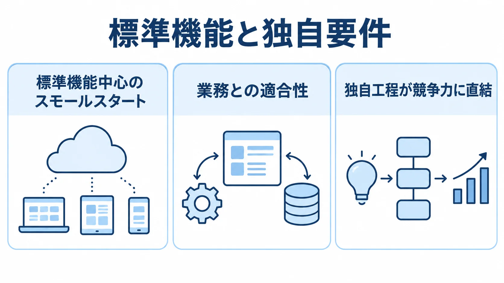 標準機能と独自工程から見る発注形態 クラウドSaaS、パッケージ導入、スクラッチ開発を、それぞれ標準機能、業務適合、独自工程の観点で並べた図。